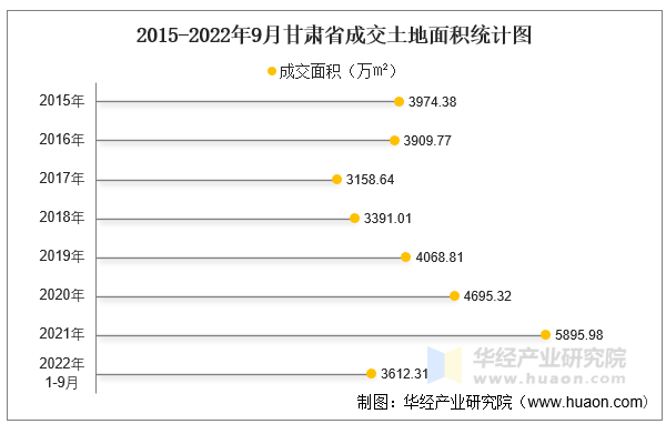2015-2022年9月甘肃省成交土地面积统计图