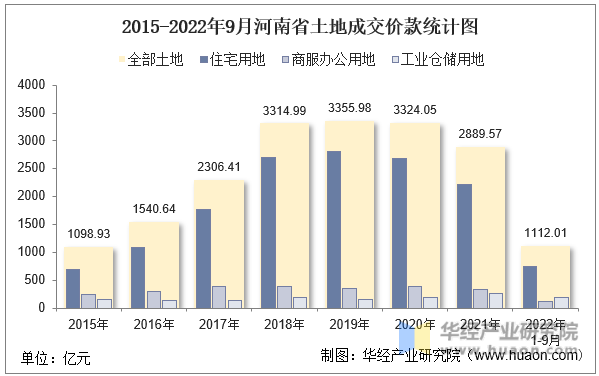 2015-2022年9月河南省土地成交价款统计图