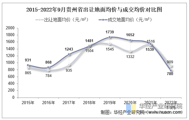 2015-2022年9月贵州省出让地面均价与成交均价对比图