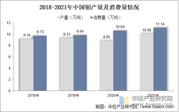 2018-2021年中国钼产量及消费量情况