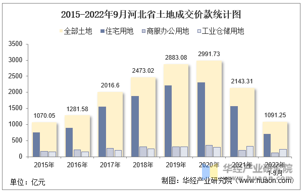 2015-2022年9月河北省土地成交价款统计图