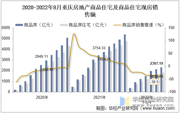 2020-2022年8月重庆房地产商品住宅及商品住宅现房销售额