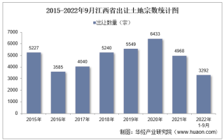 2022年1-9月江西省土地出让情况、成交价款以及溢价率统计分析