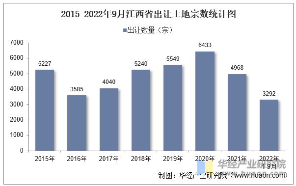 2015-2022年9月江西省出让土地宗数统计图