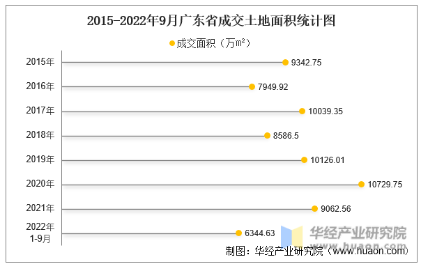 2015-2022年9月广西壮族自治区成交土地面积统计图