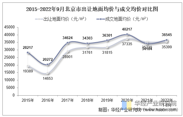 2015-2022年9月北京市出让地面均价与成交均价对比图