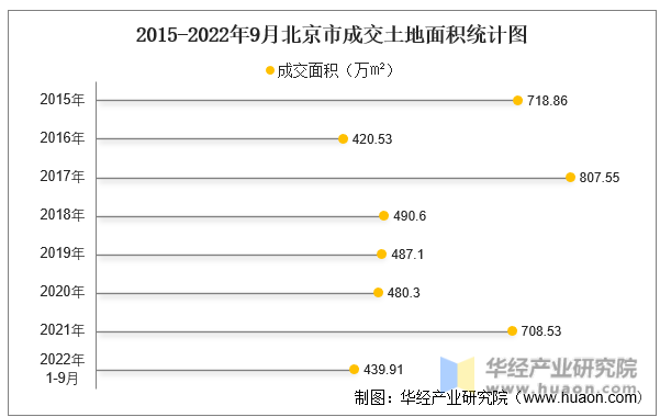 2015-2022年9月北京市成交土地面积统计图