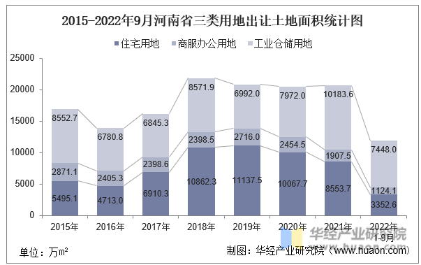 2015-2022年9月河南省三类用地出让土地面积统计图