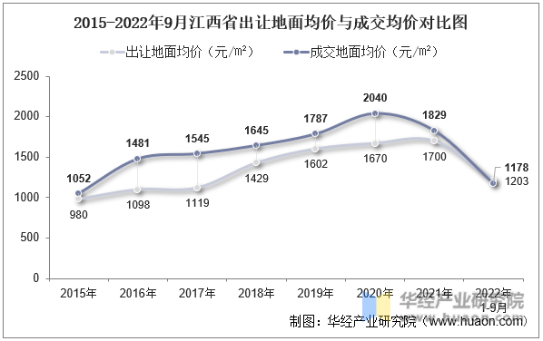 2015-2022年9月江西省出让地面均价与成交均价对比图