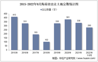 2022年1-9月海南省土地出让情况、成交价款以及溢价率统计分析