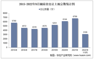 2022年1-9月湖南省土地出让情况、成交价款以及溢价率统计分析