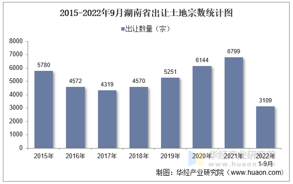 2015-2022年9月湖南省出让土地宗数统计图