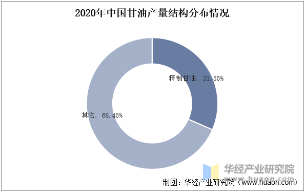 2020年中国甘油产量结构分布情况