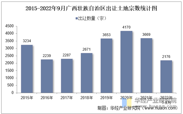 2015-2022年9月广西壮族自治区出让土地宗数统计图