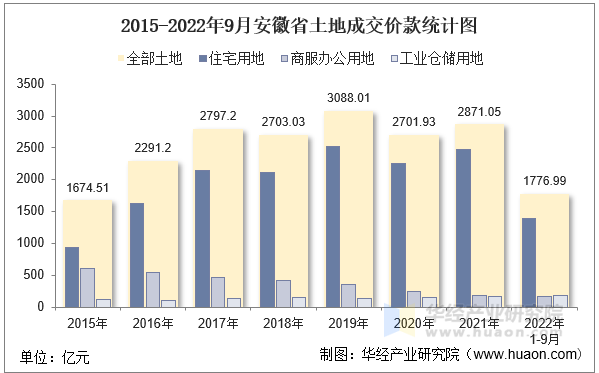 2015-2022年9月安徽省土地成交价款统计图