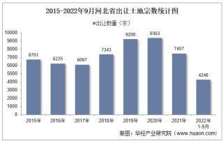 2022年1-9月河北省土地出让情况、成交价款以及溢价率统计分析