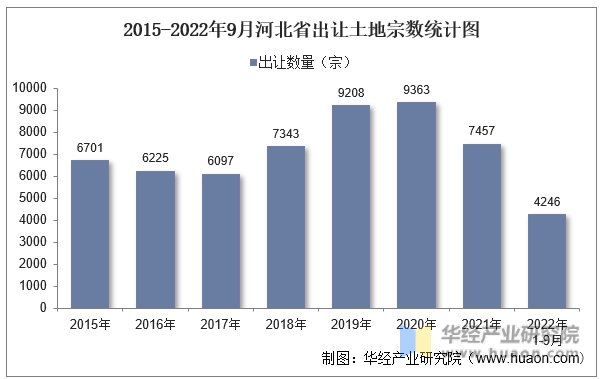 2015-2022年9月河北省出让土地宗数统计图
