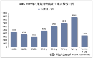 2022年1-9月贵州省土地出让情况、成交价款以及溢价率统计分析