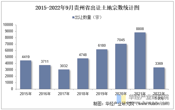 2015-2022年9月贵州省出让土地宗数统计图