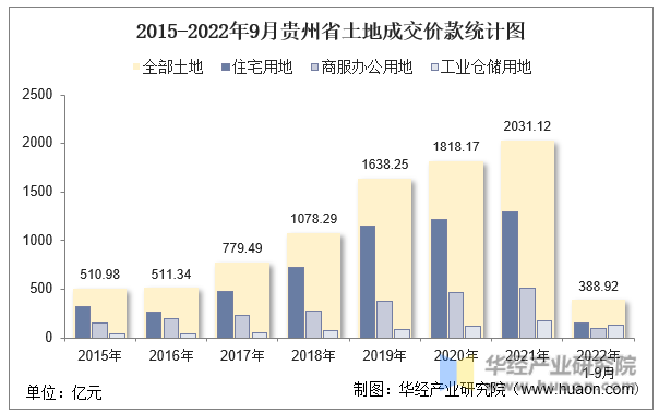 2015-2022年9月贵州省土地成交价款统计图