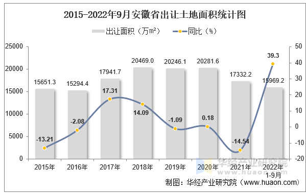 2015-2022年9月安徽省出让土地面积统计图