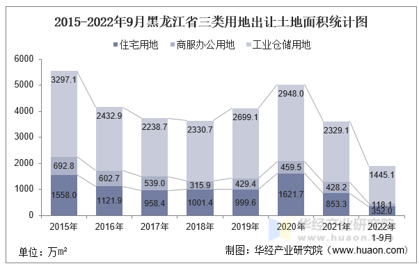 2015-2022年9月黑龙江省三类用地出让土地面积统计图