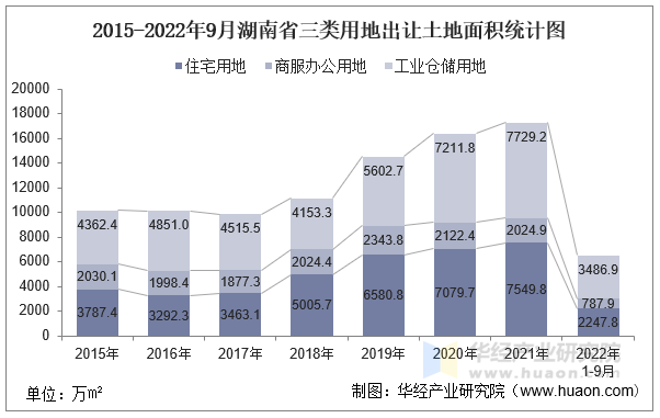 2015-2022年9月湖南省三类用地出让土地面积统计图