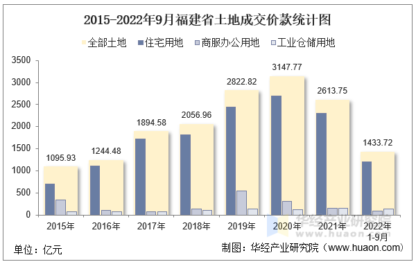 2015-2022年9月福建省土地成交价款统计图