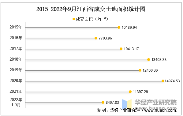 2015-2022年9月江西省成交土地面积统计图