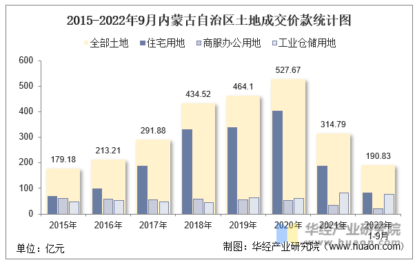 2015-2022年9月内蒙古自治区土地成交价款统计图