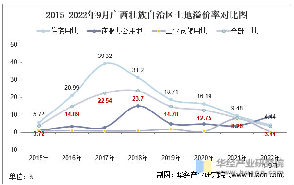 2015-2022年9月广西壮族自治区土地溢价率对比图