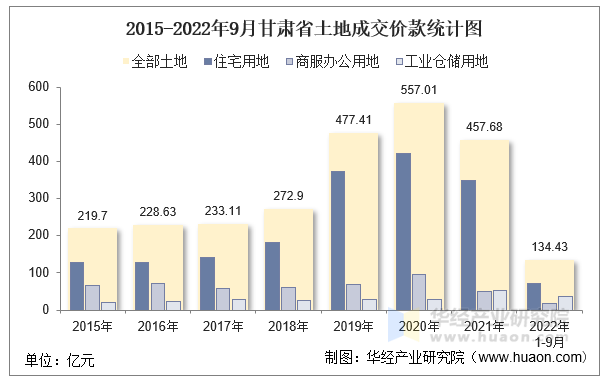 2015-2022年9月甘肃省土地成交价款统计图