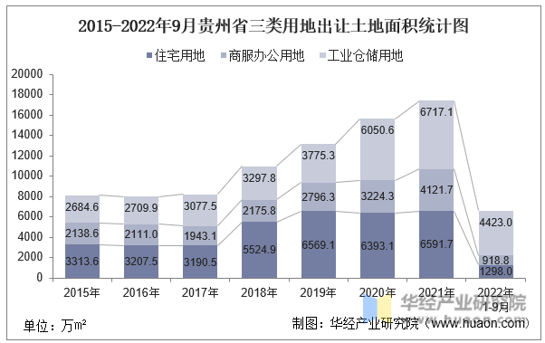 2015-2022年9月贵州省三类用地出让土地面积统计图