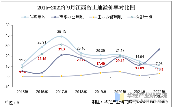 2015-2022年9月江西省土地溢价率对比图