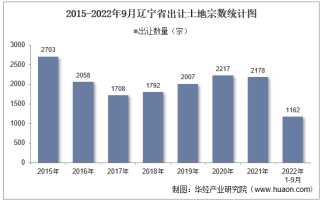 2022年1-9月辽宁省土地出让情况、成交价款以及溢价率统计分析