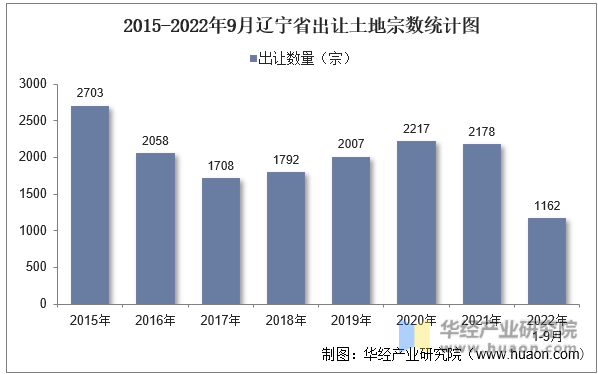 2015-2022年9月辽宁省出让土地宗数统计图