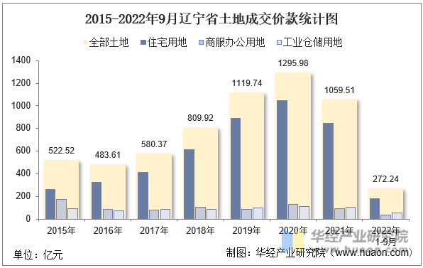 2015-2022年9月辽宁省土地成交价款统计图