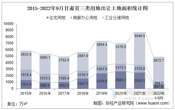 2015-2022年9月甘肃省三类用地出让土地面积统计图