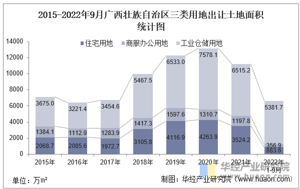 2015-2022年9月广西壮族自治区三类用地出让土地面积统计图