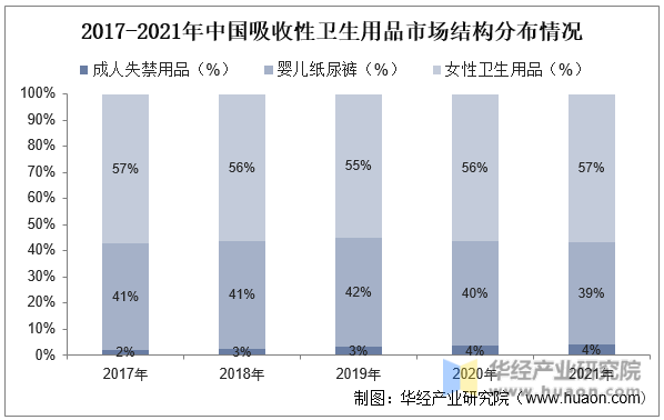2017-2021年中国吸收性卫生用品市场结构分布情况