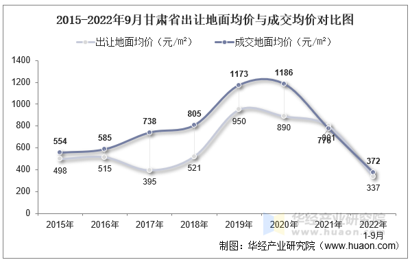 2015-2022年9月甘肃省出让地面均价与成交均价对比图