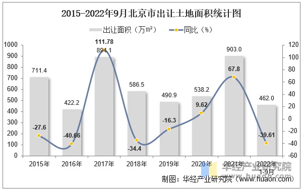 2015-2022年9月北京市出让土地面积统计图