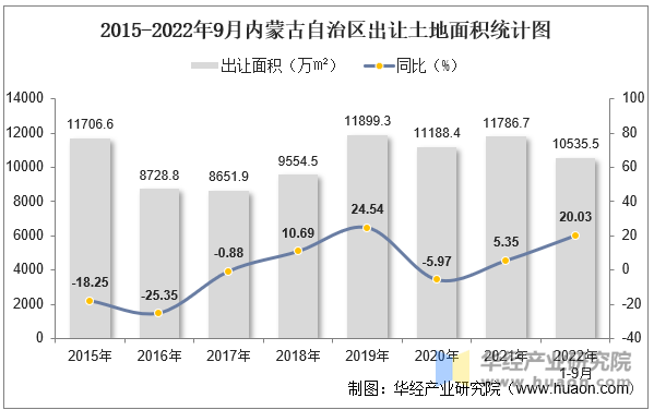 2015-2022年9月内蒙古自治区出让土地面积统计图