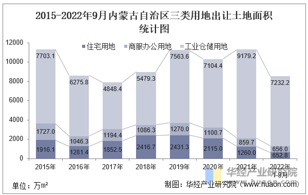 2015-2022年9月内蒙古自治区三类用地出让土地面积统计图