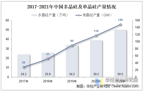 2017-2021年中国多晶硅及单晶硅产量情况