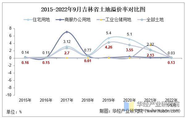 2015-2022年9月吉林省土地溢价率对比图