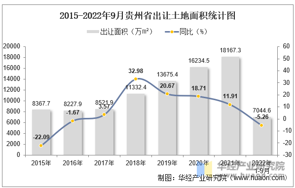 2015-2022年9月贵州省出让土地面积统计图
