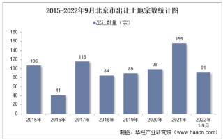 2022年1-9月北京市土地出让情况、成交价款以及溢价率统计分析