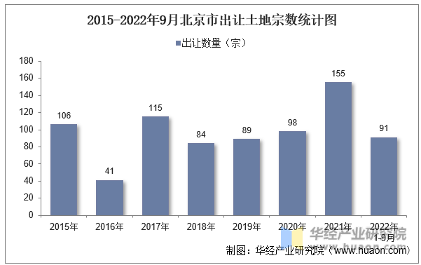 2015-2022年9月北京市出让土地宗数统计图
