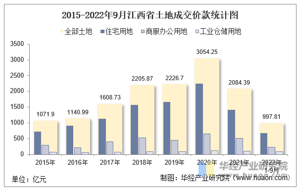 2015-2022年9月江西省土地成交价款统计图